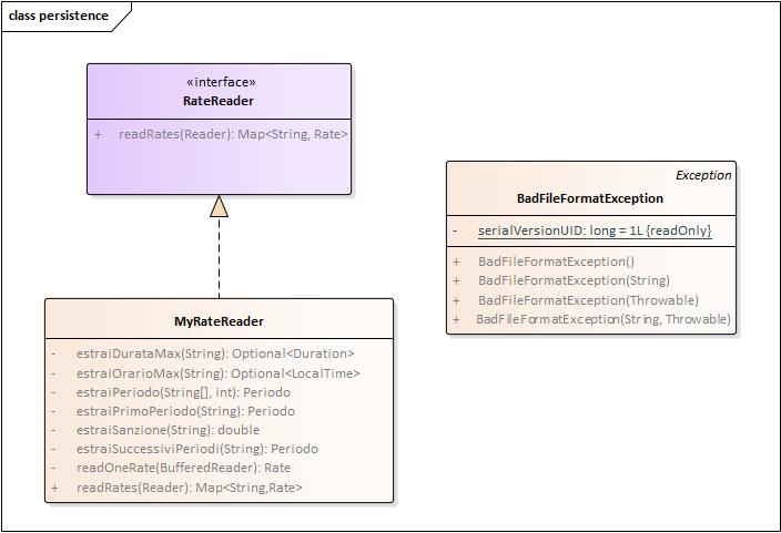 L interfaccia RateReader (frnita) dichiara il metd readrates che, dat un Reader, legge le tariffe dal file e le restituisce stt frma di mappa Map<String, Rate> indicizzata per nme città.