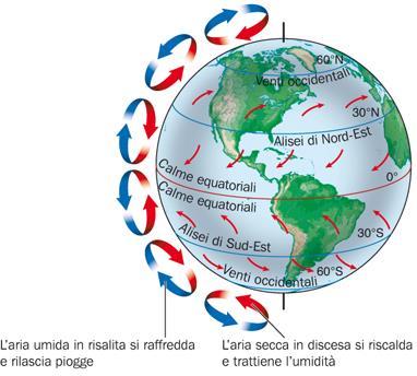 Il clima è modellato da diversi fattori Durante la rotazione giornaliera, la superficie irregolare della Terra crea dei flussi generali di correnti aeree, i venti, classificabili in grandi celle di