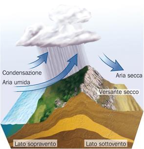 La presenza di catene montuose influisce in modo molto diretto sulle precipitazioni. I mari e i laghi hanno anch essi una forte influenza sul clima.