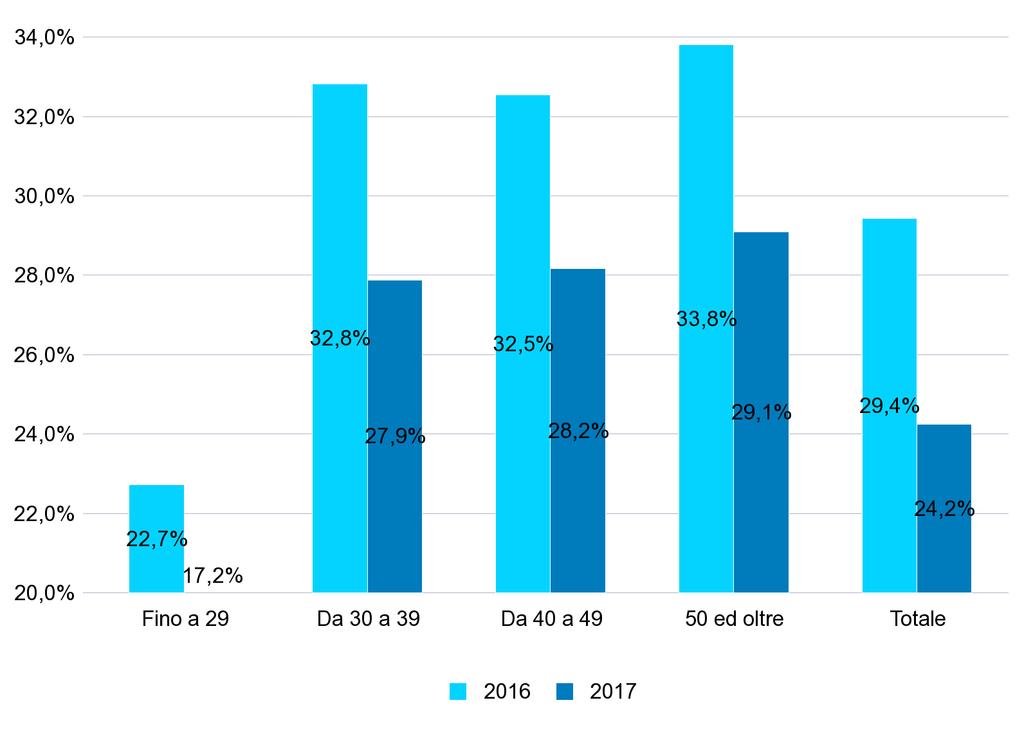 GRAF.3 - PERCENTUALE DEI NUOVI RAPPORTI DI LAVORO* ATTIVATI/VARIATI A TEMPO INDETERMINATO SUL TOTALE DEI RAPPORTI ATTIVATI/VARIATI NEL PERIODO GENNAIO - LUGLIO DEGLI ANNI 2016 e 2017 PER CLASSE DI