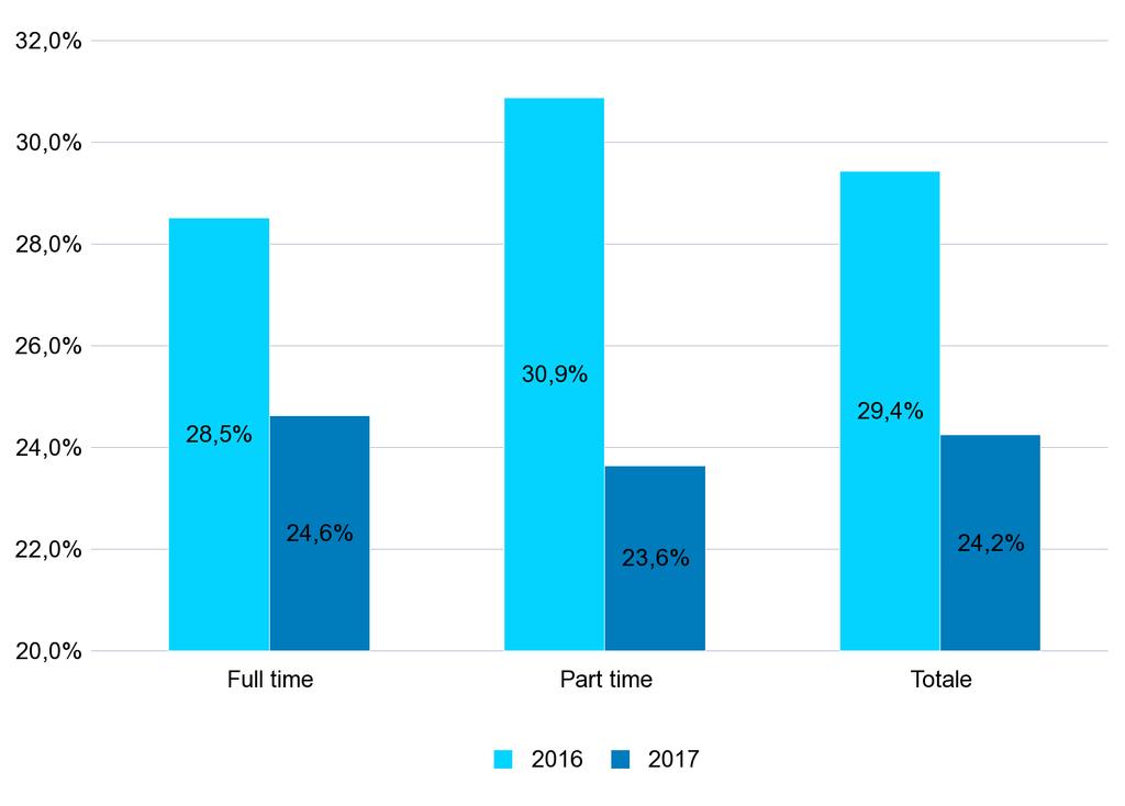 8 - PERCENTUALE DEI NUOVI RAPPORTI DI LAVORO* ATTIVATI/VARIATI A TEMPO INDETERMINATO SUL TOTALE DEI RAPPORTI ATTIVATI/VARIATI NEL PERIODO GENNAIO - LUGLIO DEGLI ANNI 2016 e 2017 PER TIPOLOGIA ORARIA