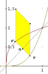 4) Dato che g e la sua iversa so simmetrici rispetto a y cosidero la distaza massima dei puti di g dalla retta y y d d da cui ' ( ) d massima 7 7