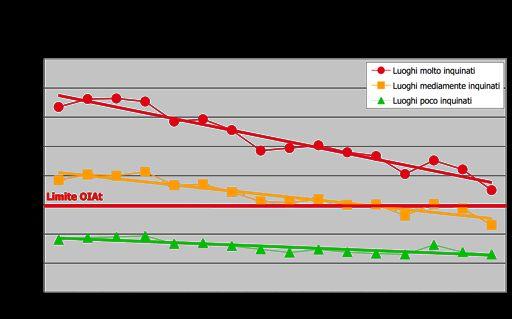 L aria in Ticino Ossidi di azoto (NO X ) EVOLUZIONE DAL 1989, CAMPIONATORI PASSIVI IL 2004 Le concentrazioni medie annue di diossido di azoto delle diverse stazioni di rilevamento ticinesi per il