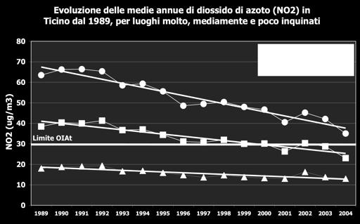 Nel 2004 infatti la sua media annua per l NO 2 è di molto inferiore alla soglia di legge.