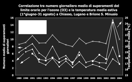 98 percentili massimi di O 3 relativamente contenuti sono invece quelli di Bodio, Camignolo e Moleno, stazioni vicine all A2, che rappresenta una fonte rilevante di precursori di O 3.