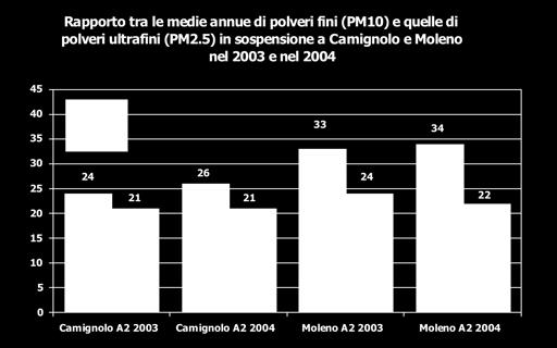 DATI DEL 2004 E DEL 2003 IL 2004 La media annua di polveri ultrafini a Camignolo è rimasta invariata tra il 2003 ed il 2004, mentre a Moleno essa è leggermente diminuita.