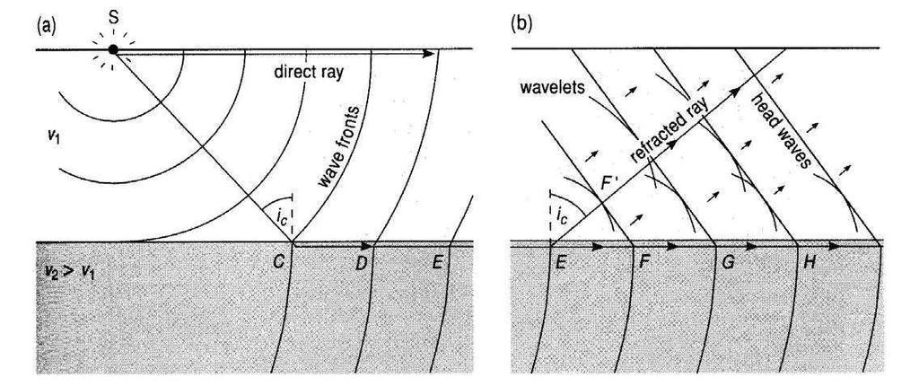 INDAGINI SISMICHE SISMICA A RIFRAZIONE - CENNI TEORICI In mezzi stratificati omogenei, i primi arrivi possono essere costituiti da due fasi differenti Onde dirette: onde che viaggiano immediatamente