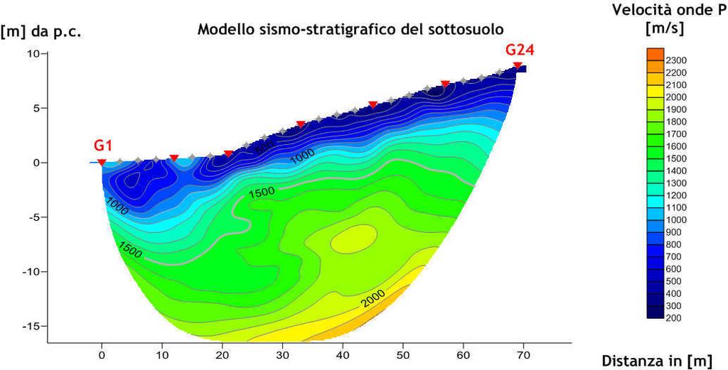 Perché utilizzare le indagini geofisiche?