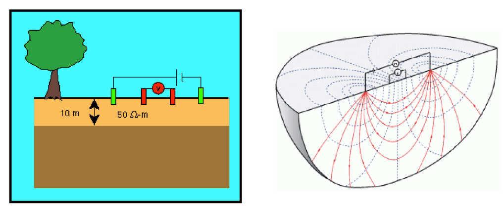 INDAGINI GEO-ELETTRICHE I metodi geoelettrici si basano sulla: misura delle DIFFERENZE DI POTENZIALE V (volt) che sono indotte nel terreno in seguito all