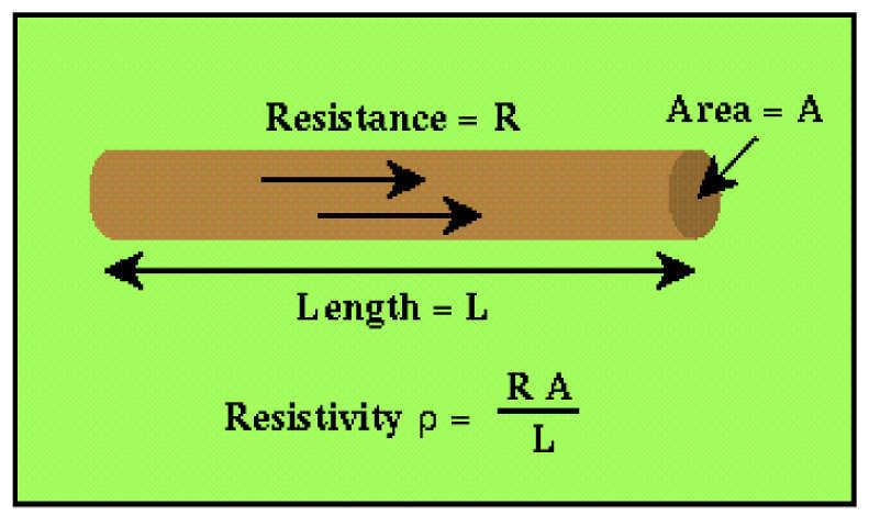 INDAGINI GEO-ELETTRICHE Seconda legge di Ohm: R = * L / A La proprietà dei materiale è la resistività (ohm * m) La resistenza R (ohm)