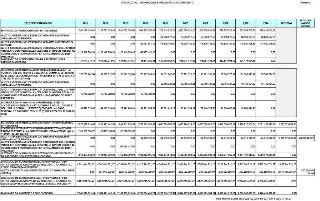 a) destinazione del risultato economico dell'esercizio precedente o i provvedimenti atti al contenimento e assorbimento del disavanzo economico con Delibera n.