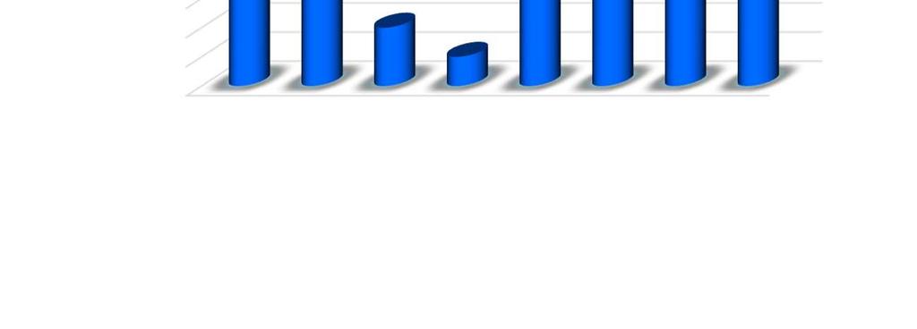 negativi 92% 5 4 3 2 3 2 1 3 3 1 0 positivi 8% 14 casi controllati con real time PCR