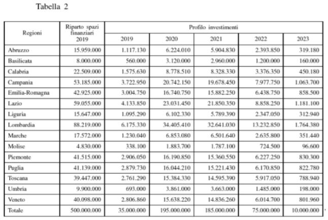 (( b) i commi da 479 a 500 sono abrogati. 1-ter. All'articolo 6-bis, comma 1, del decreto-legge 20 giugno 2017, n. 91, convertito, con modificazioni, dalla legge 3 agosto 2017, n.