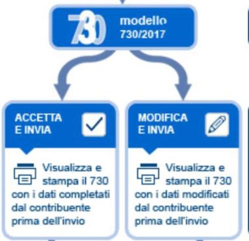 COSA PUÒ FARE IL CONTRIBUENTE Il contribuente può eseguire le seguenti operazioni: visualizzare la dichiarazione precompilata; accettare e inviare il 730