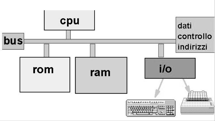 INTERFCCE DI I/O memoria centrale Le interfacce sono molto diverse tra loro, e dipendono