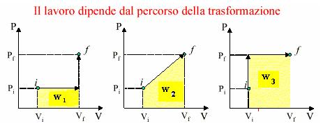p A p A p 1 W > 0 B W < 0 B 2 w Espansione V compressione V Trasformazione ciclica V W =