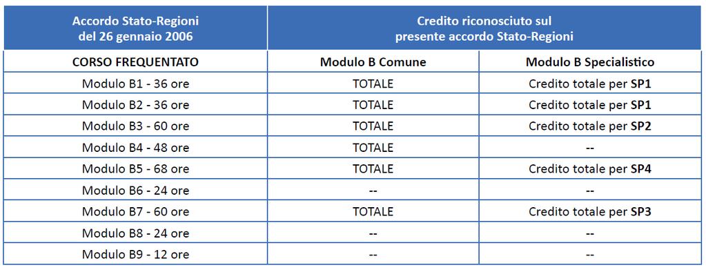 Percorsi formativi per RSPP e ASPP: FORMAZIONE ANTECEDENTE AL NUOVO ACCORDO Tutti coloro che non cambiano settore produttivo e continuano ad operare esclusivamente all interno di esso non dovranno