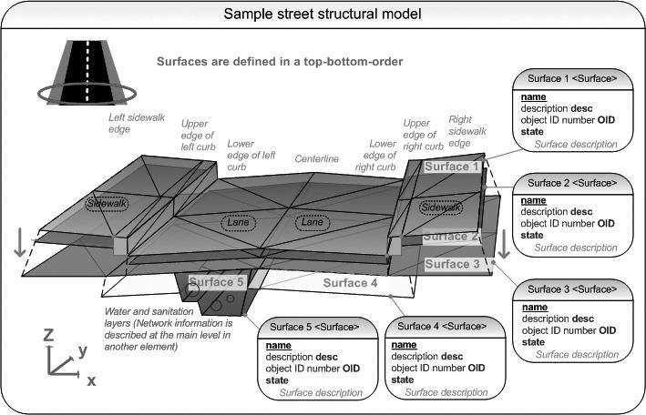 Il modello 3D consente pertanto di visualizzare l infrastruttura e la piattaforma BIM ne evidenzia le relazioni con l ambiente circostante.