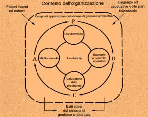 PDCA UNI EN ISO 14001:2015 Lo standard ISO 14001 fissa i requisiti di un Sistema di Gestione Ambientale e fornisce una guida per l uso.