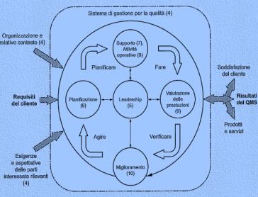 PDCA UNI EN ISO 9001:2015 Lo standard ISO 9001 fissa i requisiti di un sistema di gestione della qualità e, attraverso l adozione