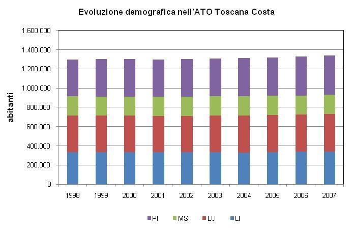 2.3 L evoluzione demografica Nel 2007 la popolazione residente nel territorio dell ATO Toscana Costa è pari a 1.337.898, il 36% del complessivo regionale.