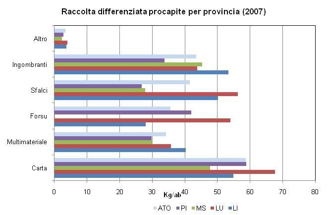 Analizzando i quantitativi pro capite si rileva che la provincia di Lucca nel 2007 ha raggiunto valori sempre superiori al valor medio di ambito per ciascuna frazione merceologica, mentre i valori