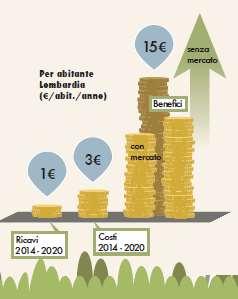 Valore SE Lombardia