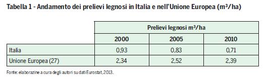Il bosco: petrolio verde inestimabile L Italia dispone di circa 10,8 milioni di ettari di bosco, corrispondente al 36% del territorio nazionale.