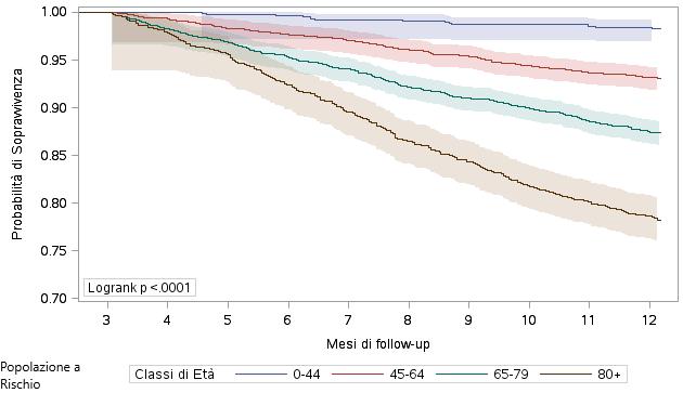 Curve di sopravvivenza tra 90 e 365 giorni per classi di età