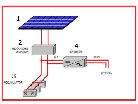 Si hanno dunque 2 tipi principali di impianti fotovoltaici: Impianti isolati; Impianti integrati alla rete elettrica.