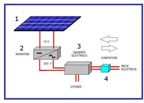 1. Moduli fotovoltaici; 2. Inverter; 3. Quadro elettrico; 4. Contatori (solitamente due, a misurare energia in ingresso e in uscita).