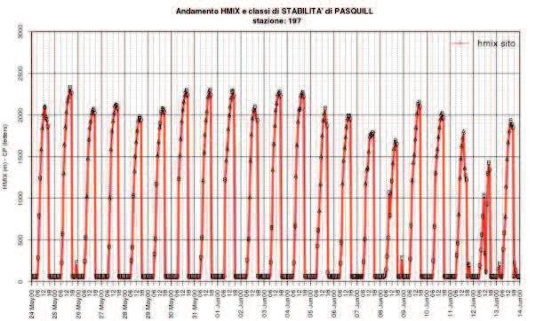 3. Contestualizzazione meteo climatica dell area Si ricorda che dai monitoraggi della qualità dell aria si ottengono, in una certa posizione, le cosiddette immissioni degli inquinanti che vengono