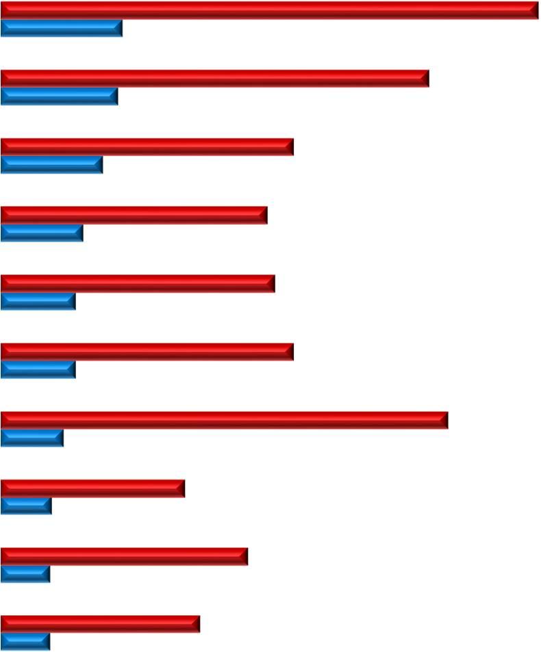 Le tecnologie abilitanti Le tecnologie abilitanti introdotte dalle imprese manifatturiere piemontesi Advanced Manifacturing solution 11,3% 49,8% Augmented Reality 10,9% 39,6% Internet of Things 9,5%