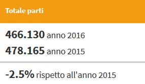 L andamento delle nascite 50.000 40.000 30.000 20.000 10.000 Parti avvenuti in Emilia-Romagna 36.840 38.967 39.792 41.380 41.752 41.155 39.799 38.781 37.323 36.194 35.228 34.
