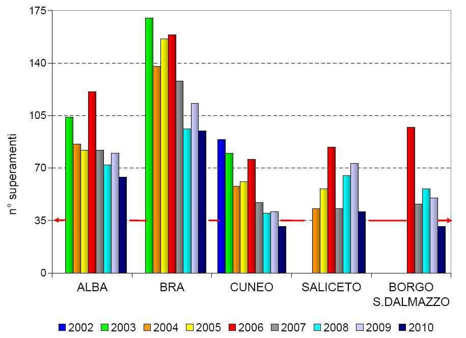 Sforamentiannui PM10: Un confronto Trend di diminuzione del numero di giorni in cui si sono superati i limiti di legge anche nelle