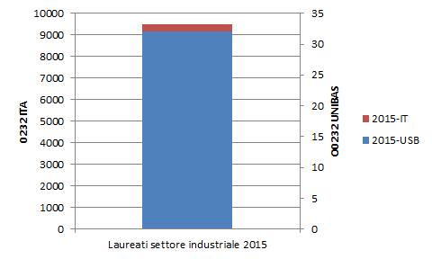 Il settore industriale risulta la classe con maggior