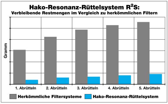 Separazione polveri Con il sistema brevettato di scuotimento a risonanza del filtro R2S (Resonance Shaking System) il filtro viene liberato efficacemente a diverse frequenze