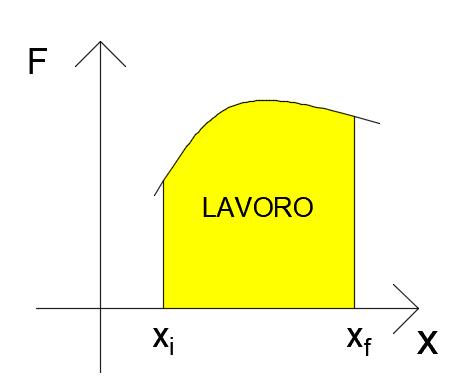 Lavoro compiuto da una forza variabile Il lavoro W compiuto su un sistema da una forza che varia con la posizione è