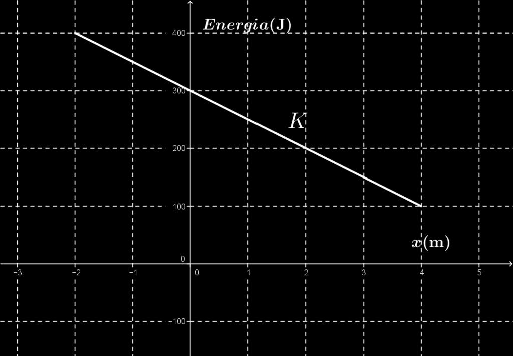 Nessuno dei due: la velocità alla fine del piano si ricava dal teorema dell energia cinetica E E v gh per cui la velocità raggiunta dipende solo da h, che è la stessa per entrambi. 77.