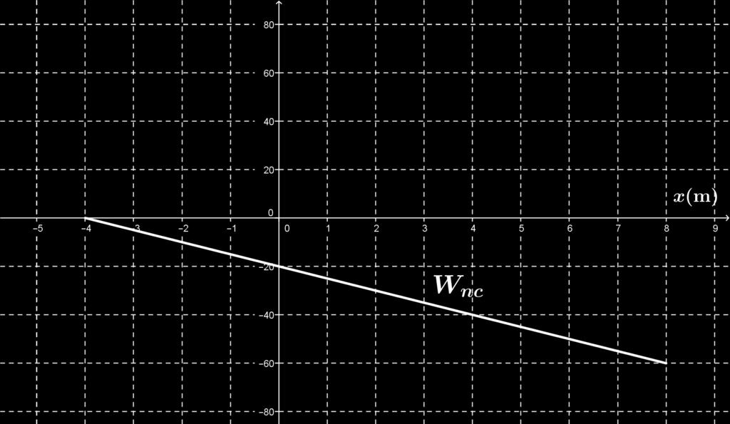 Il grafico è Dal bilancio energetico si ottiene che la variazione dell eventuale energia potenziale U associata alla forza conservativa è U K + W ".