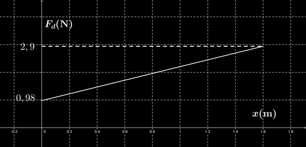 Il lavoro compiuto dalla forza di attrito è l area sotto il grafico (con il segno negativo):,9 N + 0,98 N 1,6 m W " 3,1 J.