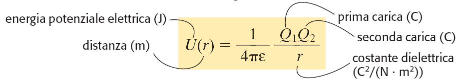 L'energia potenziale della forza di Coulomb L'energia potenziale gravitazionale di due masse a distanza