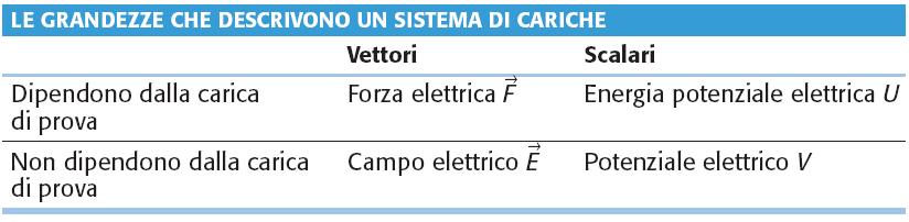 Definizione del potenziale elettrico V A = U A /q : il potenziale elettrico è il rapporto tra l'energia potenziale della carica di prova q, nel punto A,