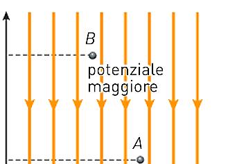 Energia potenziale in un campo uniforme C In B è posizionata una carica +qq 0 soggetta a un campo elettrico uniforme EE.