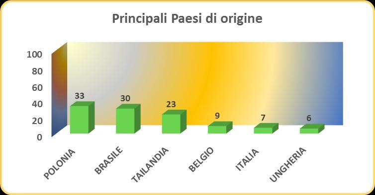 L origine dei prodotti è varia, ma il Paese col maggior numero di notifiche è la Polonia (33), seguito dal Brasile (30) e