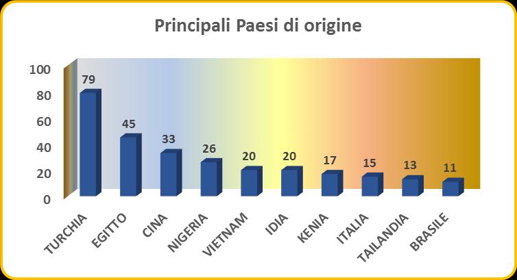 secca contenente micotossine (376) soprattutto aflatossine (355) e