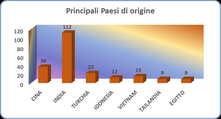 Figura 36 Cibi dietetici ed integratori alimentari 116 segnalazioni hanno riguardato i prodotti dietetici e