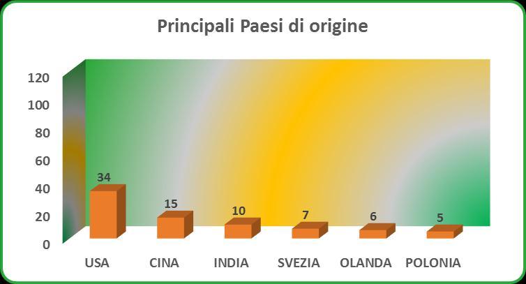 L origine dei prodotti notificati è varia, ma la