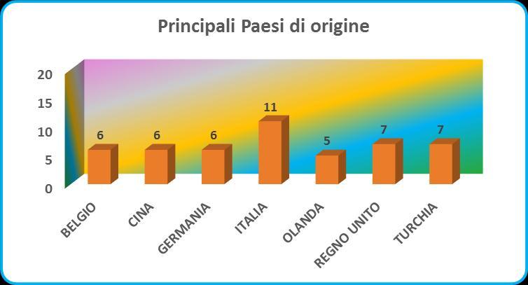 L origine dei prodotti notificati è varia, ma la maggior parte provengono dall Italia (11).