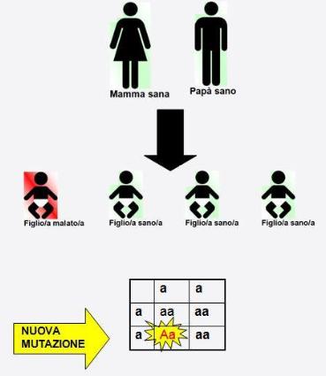 Esistono situazioni in cui non viene identificato alcun individuo malato nella famiglia, eppure può accadere che nasca un soggetto con la malattia genetica autosomica dominante.